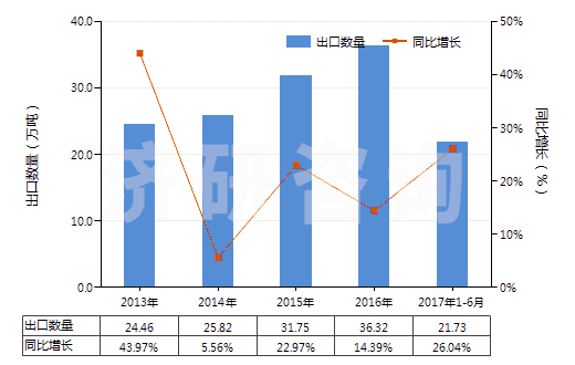 2013-2017年6月中國(guó)其他初級(jí)形狀的丙烯酸聚合物(HS39069090)出口量及增速統(tǒng)計(jì)